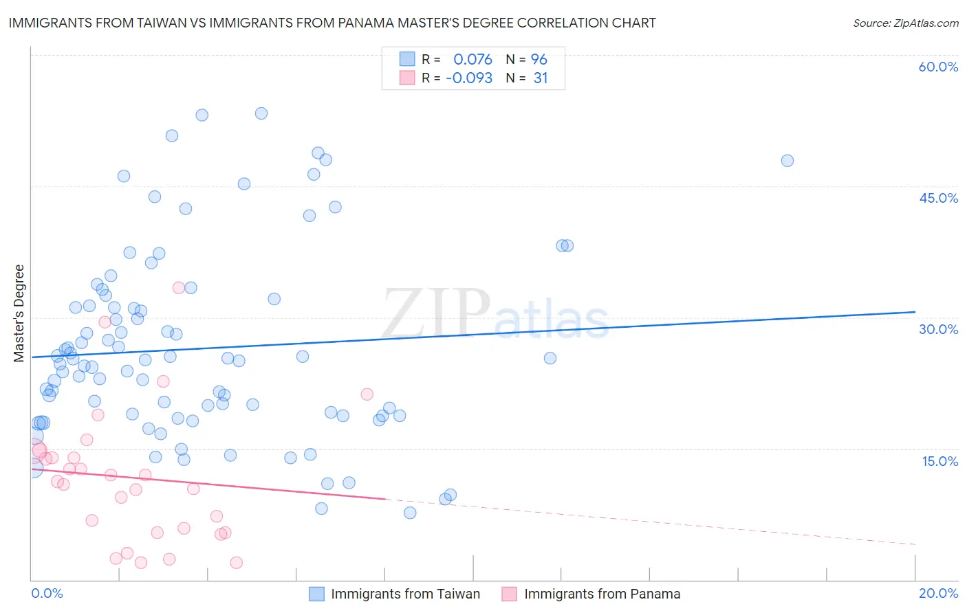 Immigrants from Taiwan vs Immigrants from Panama Master's Degree