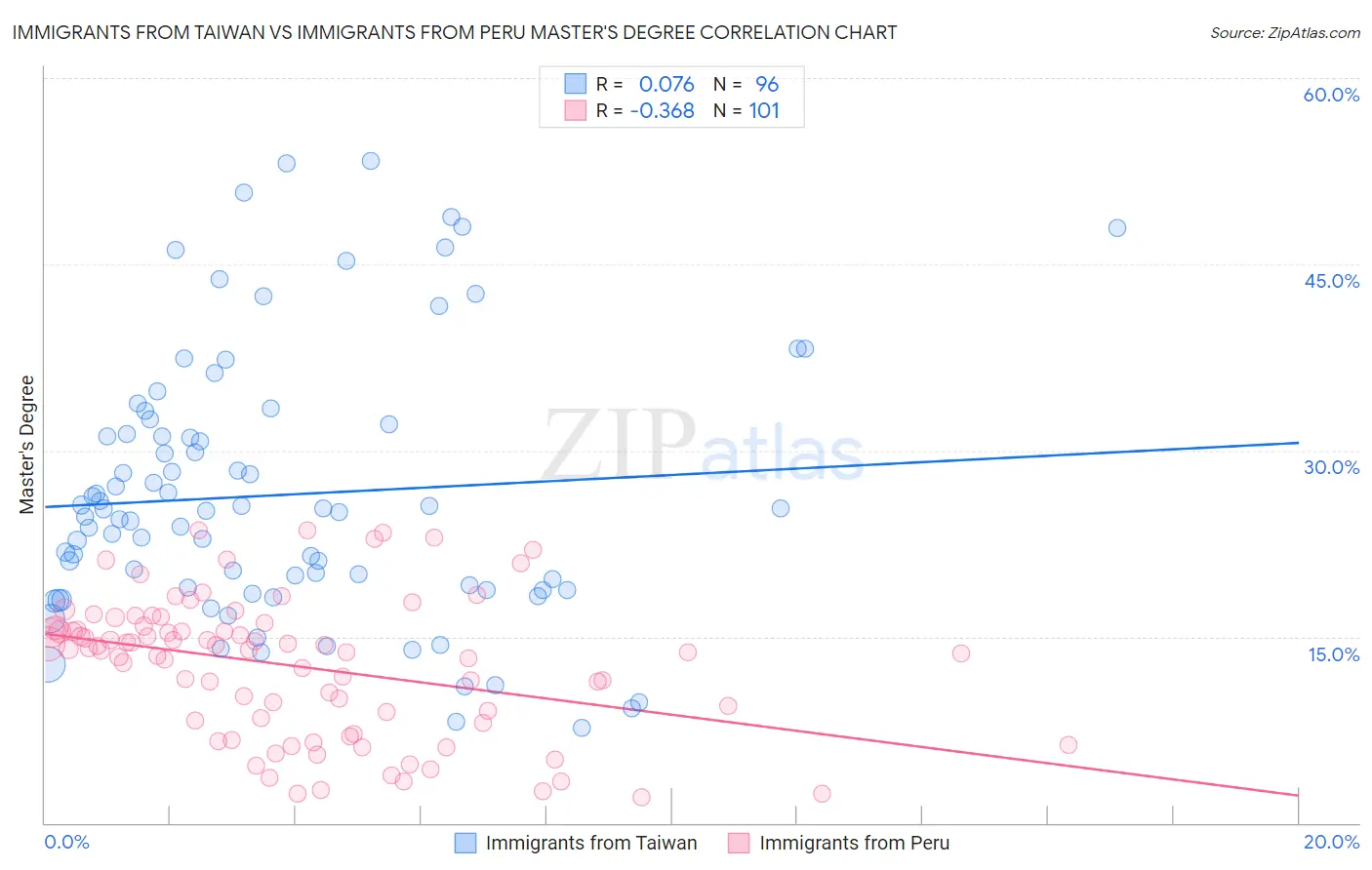 Immigrants from Taiwan vs Immigrants from Peru Master's Degree