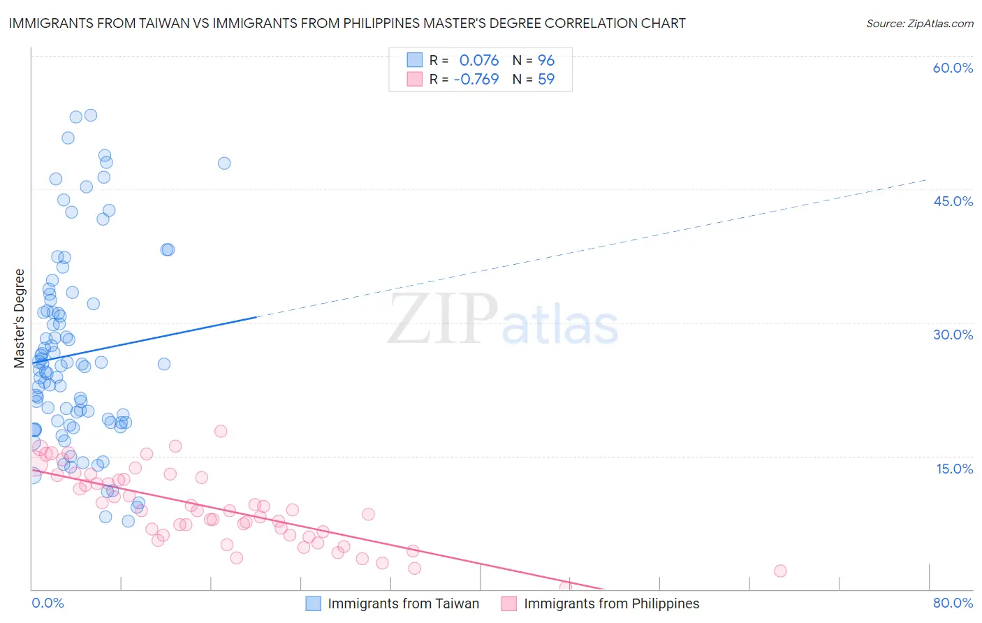 Immigrants from Taiwan vs Immigrants from Philippines Master's Degree