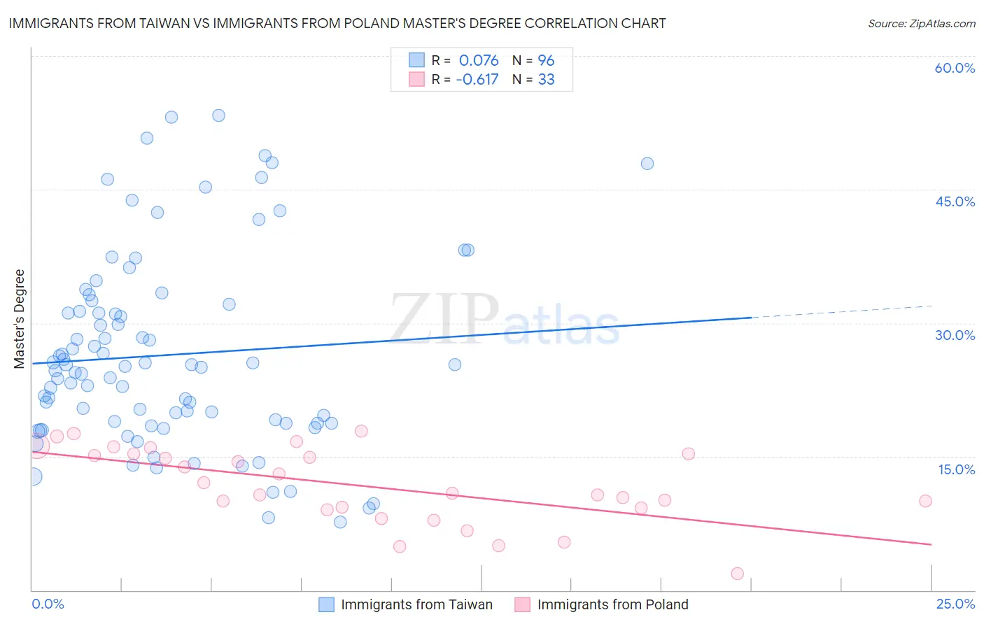 Immigrants from Taiwan vs Immigrants from Poland Master's Degree
