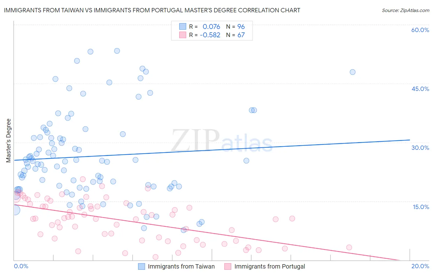 Immigrants from Taiwan vs Immigrants from Portugal Master's Degree