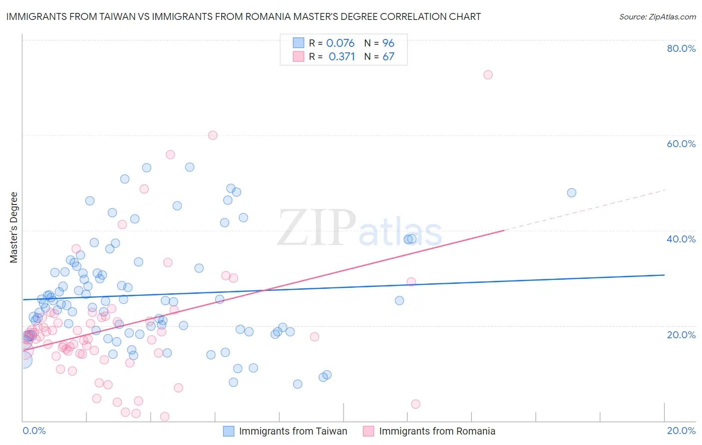 Immigrants from Taiwan vs Immigrants from Romania Master's Degree