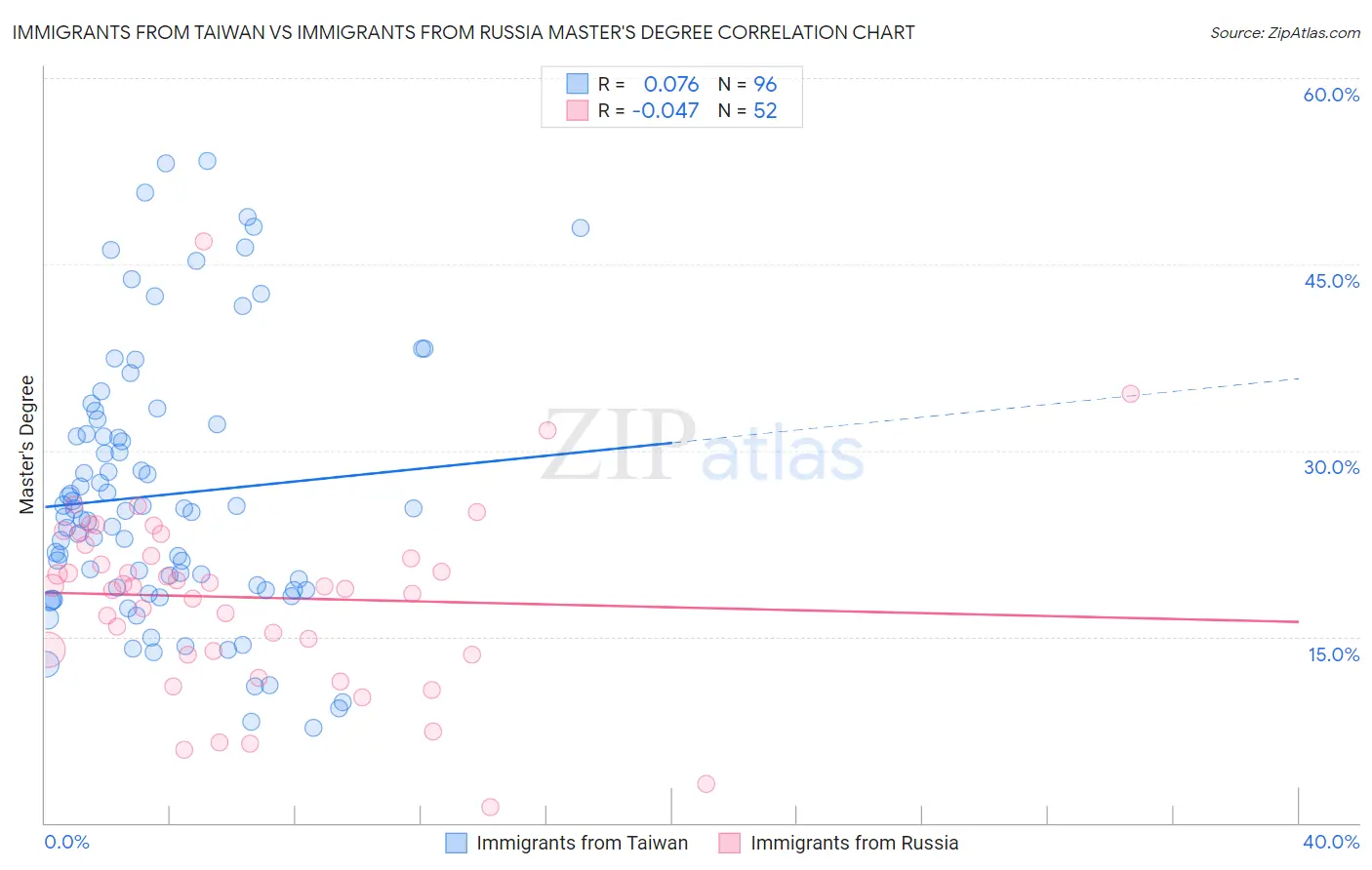 Immigrants from Taiwan vs Immigrants from Russia Master's Degree