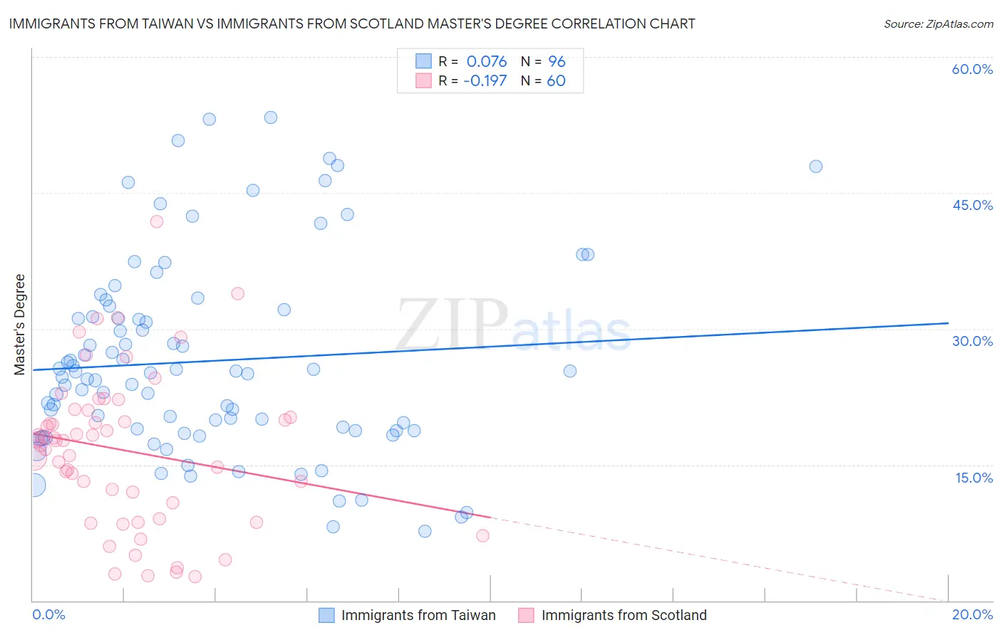 Immigrants from Taiwan vs Immigrants from Scotland Master's Degree