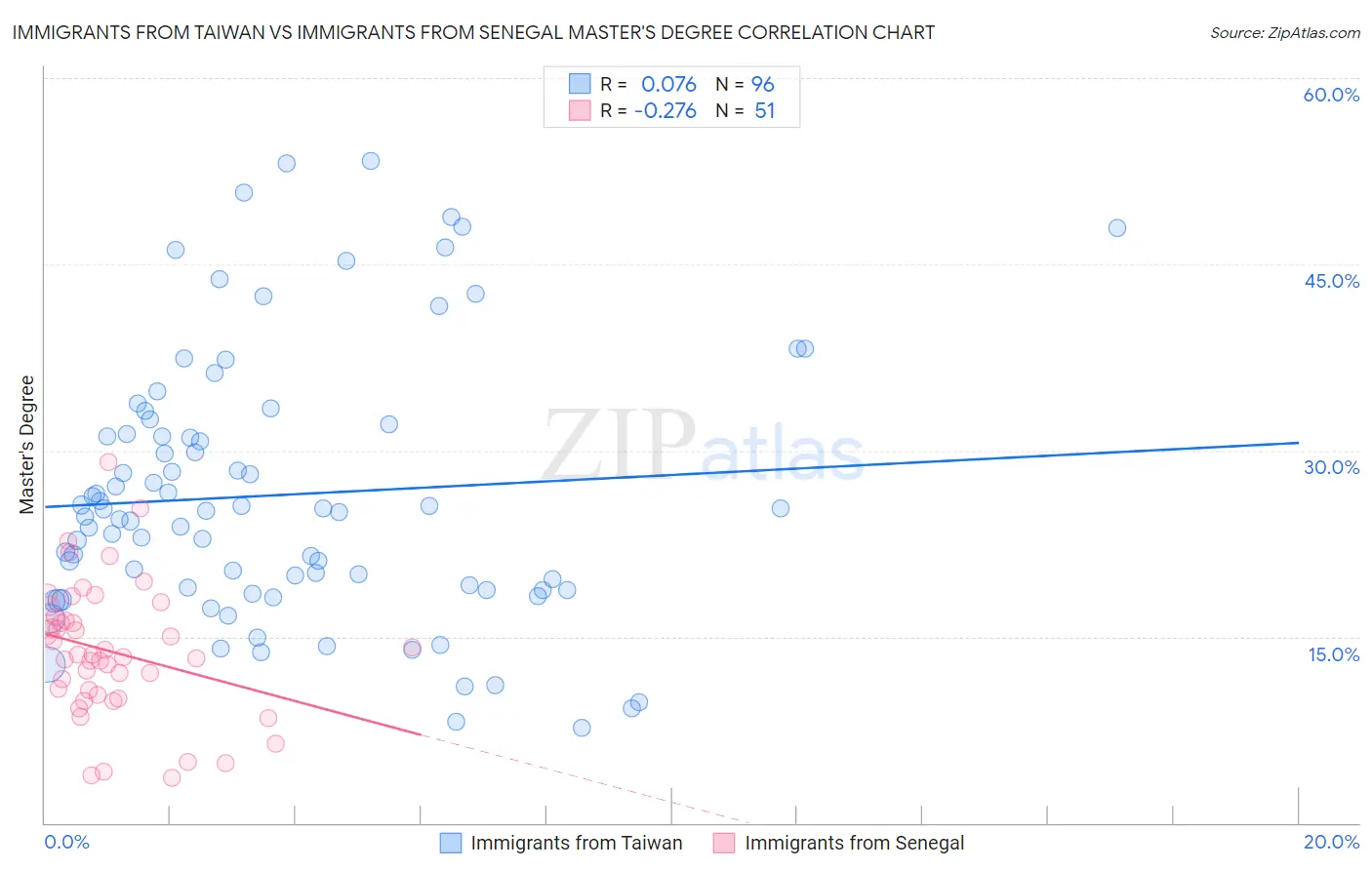 Immigrants from Taiwan vs Immigrants from Senegal Master's Degree