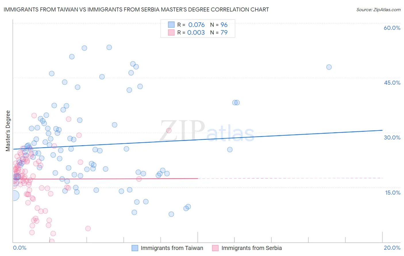 Immigrants from Taiwan vs Immigrants from Serbia Master's Degree
