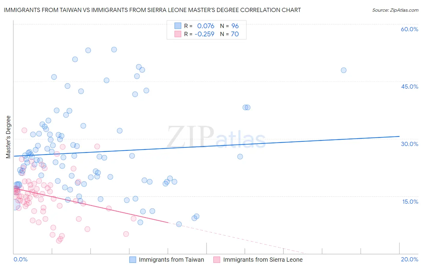 Immigrants from Taiwan vs Immigrants from Sierra Leone Master's Degree