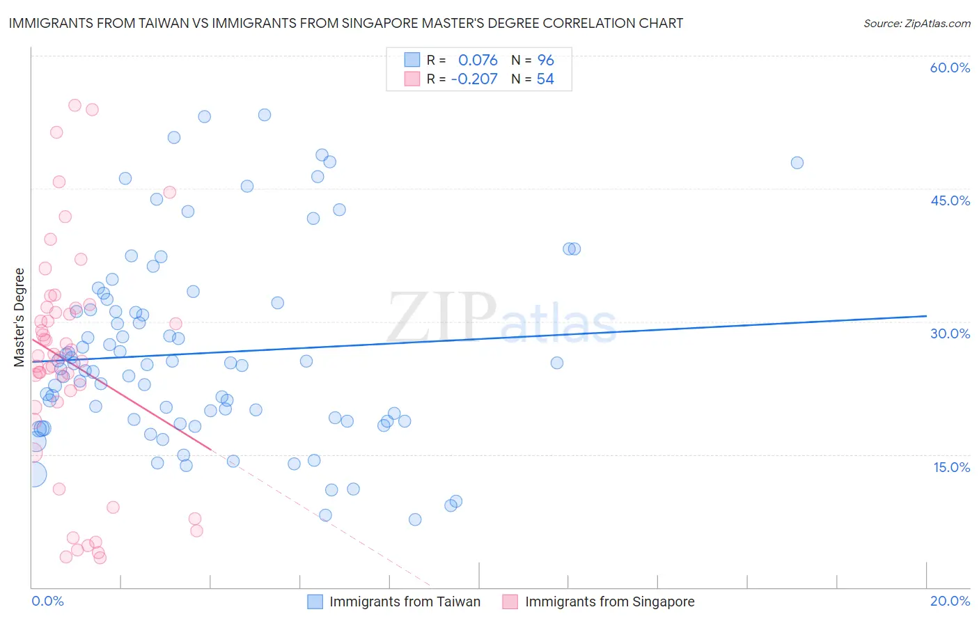 Immigrants from Taiwan vs Immigrants from Singapore Master's Degree
