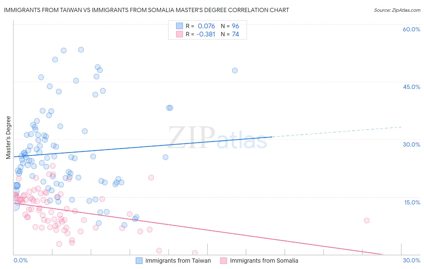 Immigrants from Taiwan vs Immigrants from Somalia Master's Degree