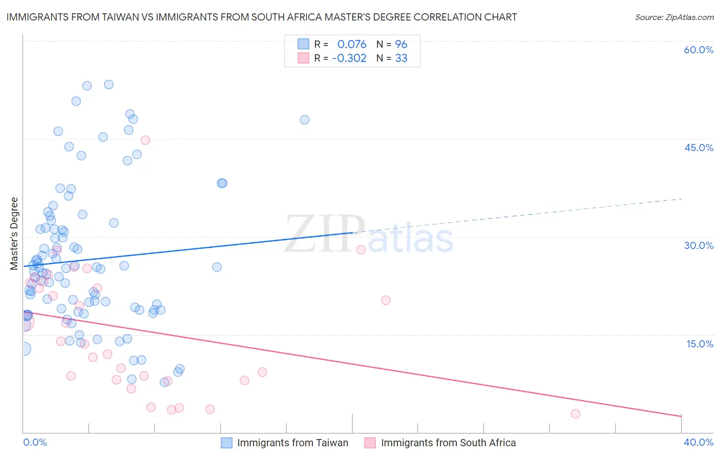 Immigrants from Taiwan vs Immigrants from South Africa Master's Degree