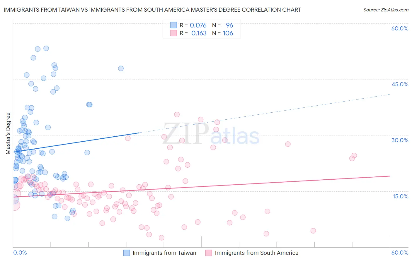Immigrants from Taiwan vs Immigrants from South America Master's Degree