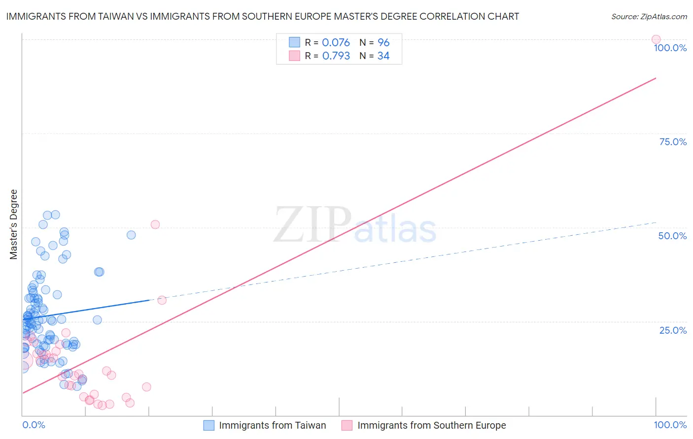 Immigrants from Taiwan vs Immigrants from Southern Europe Master's Degree