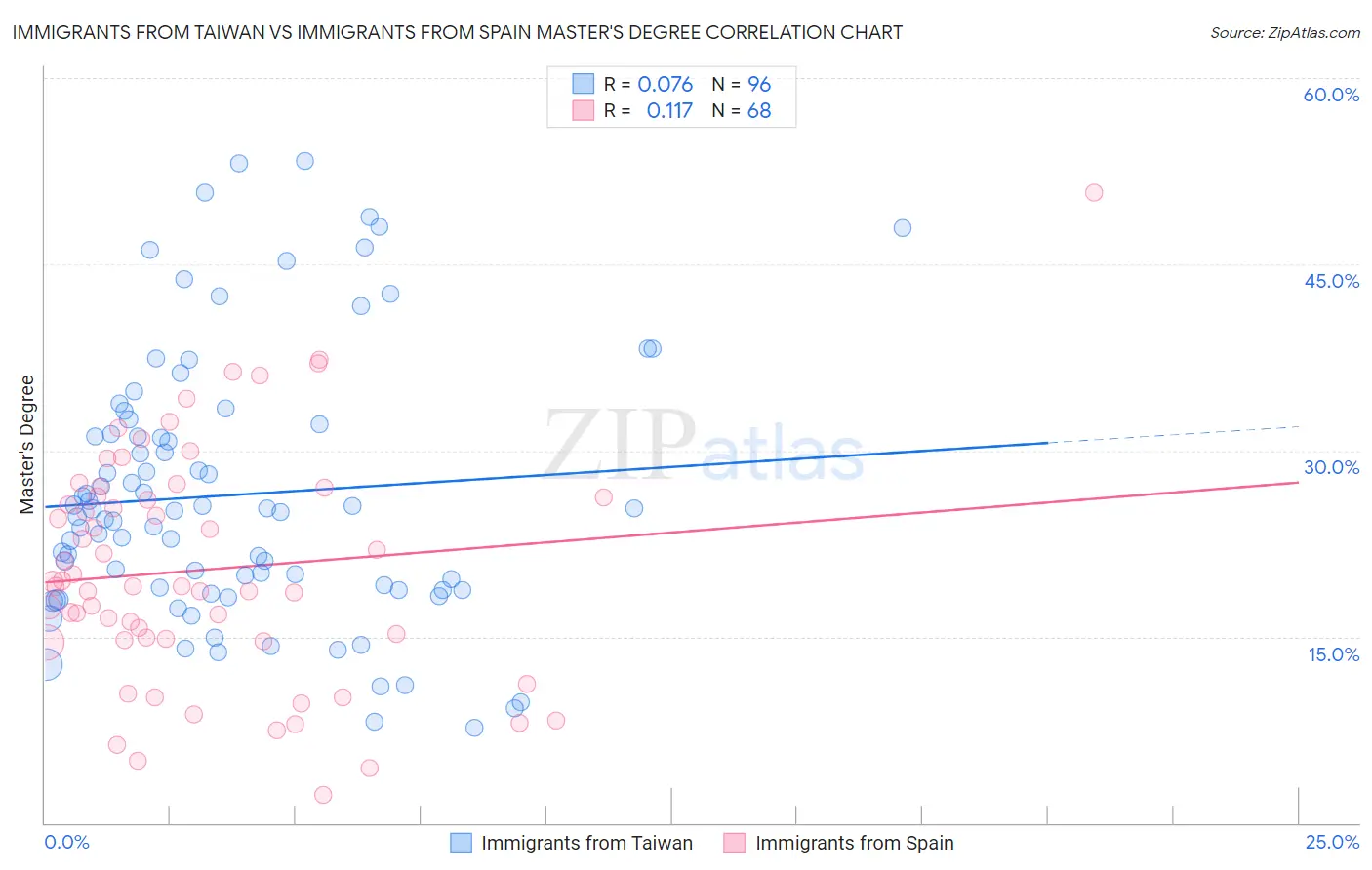 Immigrants from Taiwan vs Immigrants from Spain Master's Degree