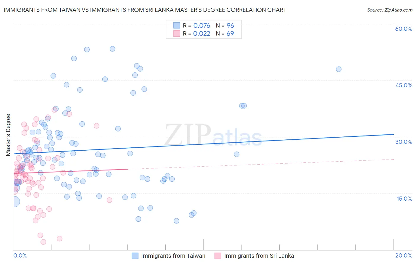 Immigrants from Taiwan vs Immigrants from Sri Lanka Master's Degree
