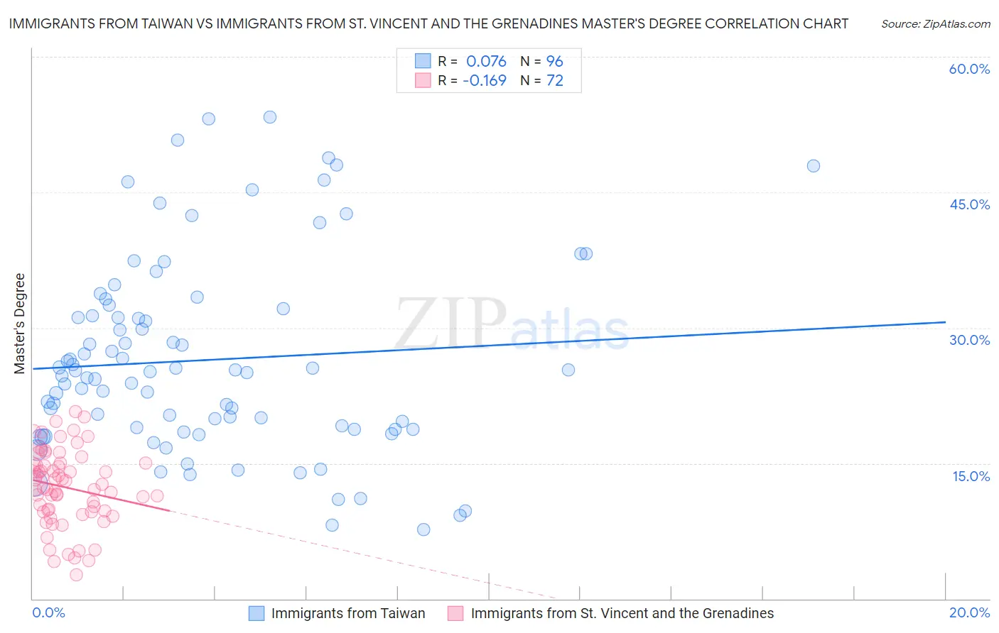 Immigrants from Taiwan vs Immigrants from St. Vincent and the Grenadines Master's Degree