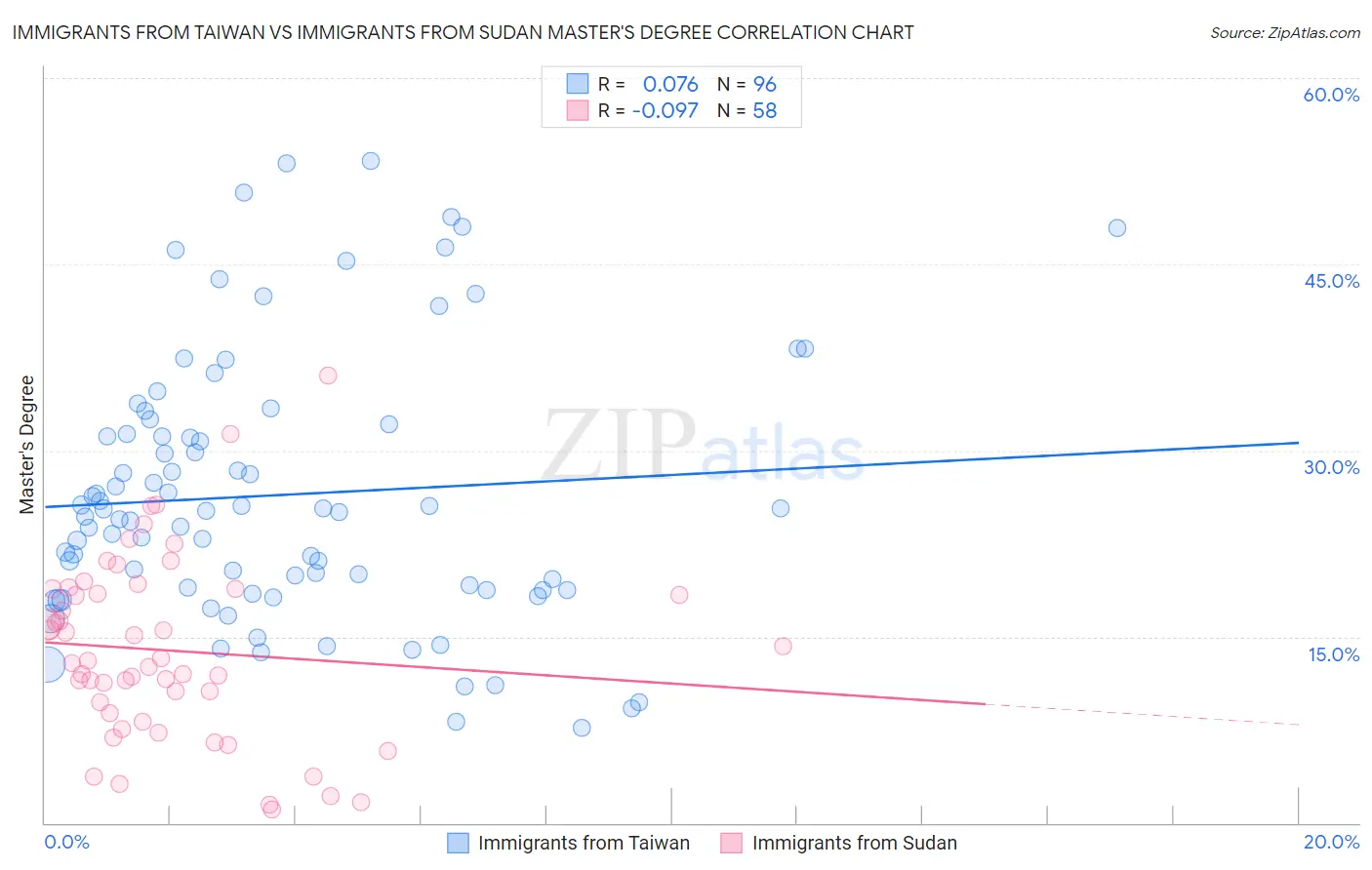 Immigrants from Taiwan vs Immigrants from Sudan Master's Degree