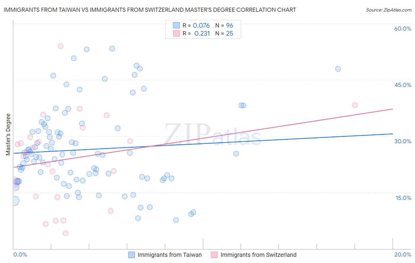 Immigrants from Taiwan vs Immigrants from Switzerland Master's Degree