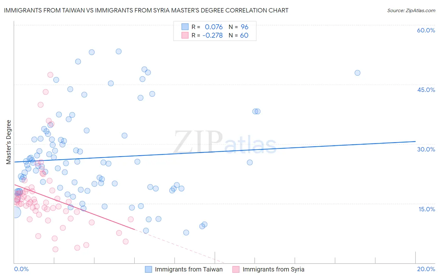 Immigrants from Taiwan vs Immigrants from Syria Master's Degree