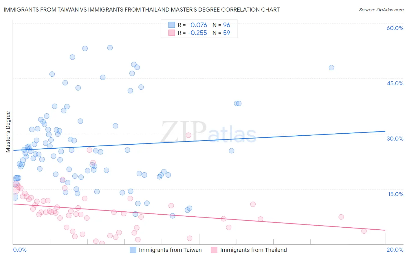 Immigrants from Taiwan vs Immigrants from Thailand Master's Degree