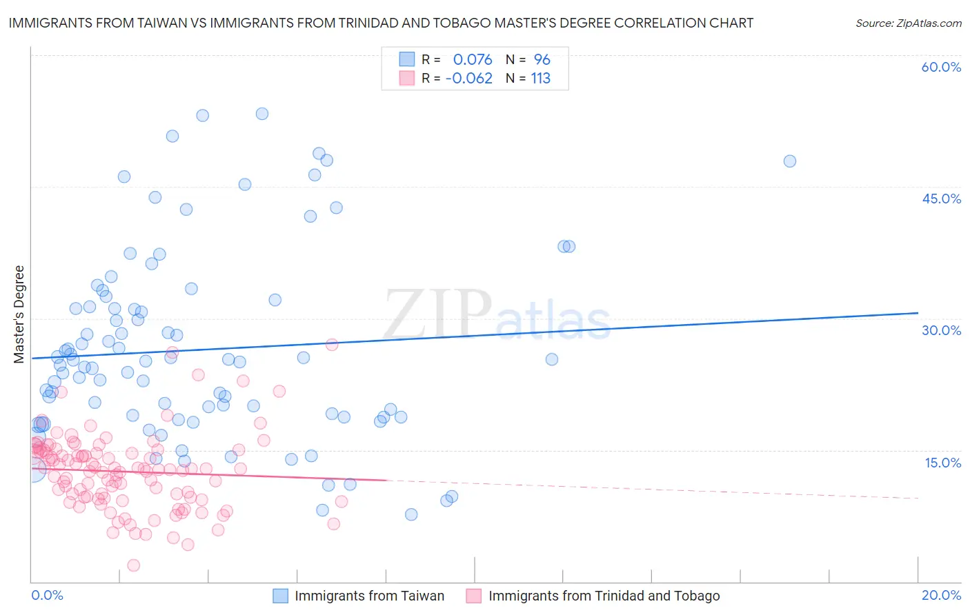 Immigrants from Taiwan vs Immigrants from Trinidad and Tobago Master's Degree