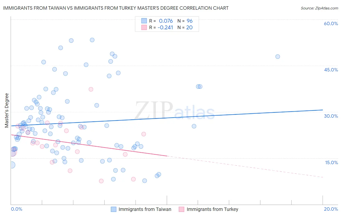 Immigrants from Taiwan vs Immigrants from Turkey Master's Degree