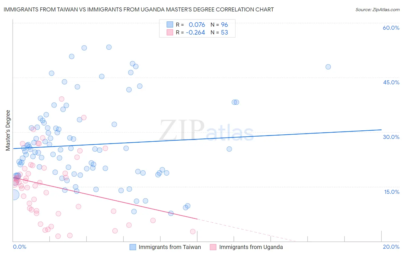 Immigrants from Taiwan vs Immigrants from Uganda Master's Degree