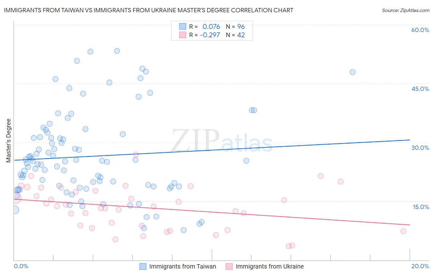 Immigrants from Taiwan vs Immigrants from Ukraine Master's Degree