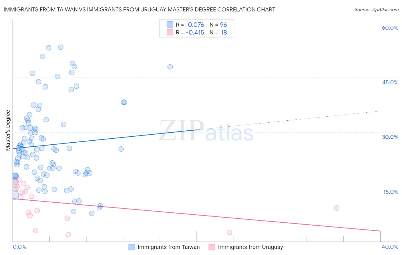 Immigrants from Taiwan vs Immigrants from Uruguay Master's Degree