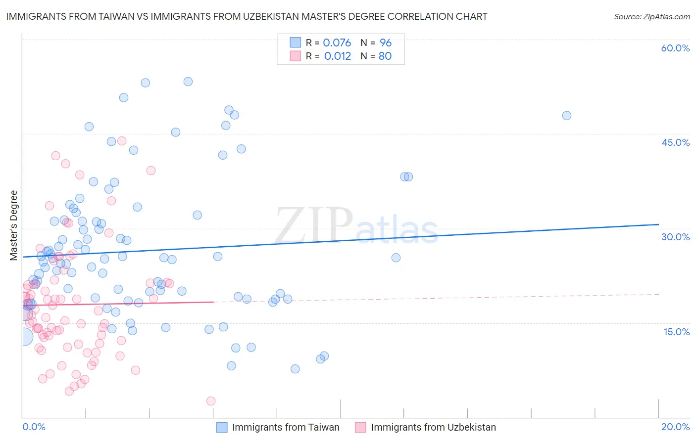 Immigrants from Taiwan vs Immigrants from Uzbekistan Master's Degree