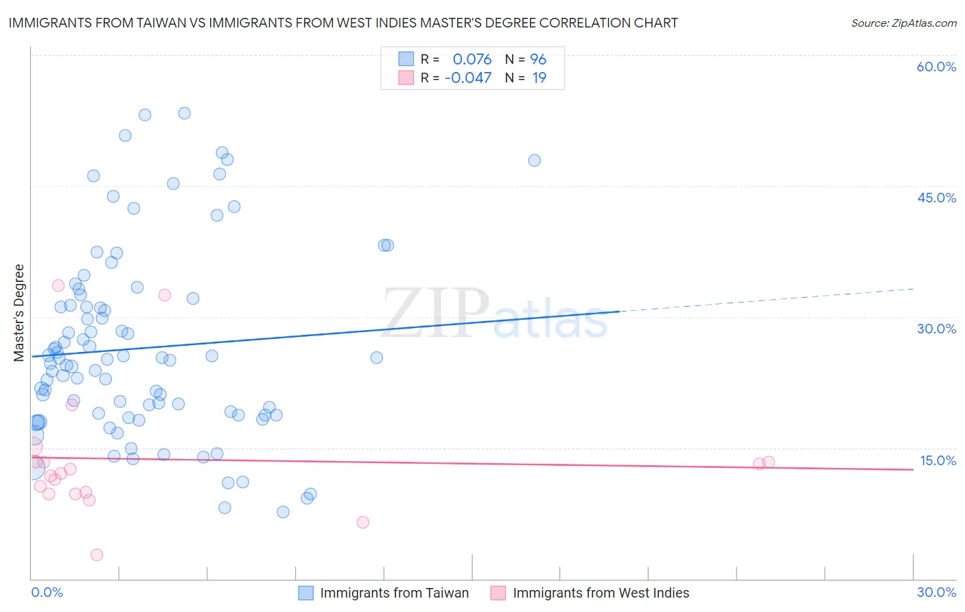 Immigrants from Taiwan vs Immigrants from West Indies Master's Degree