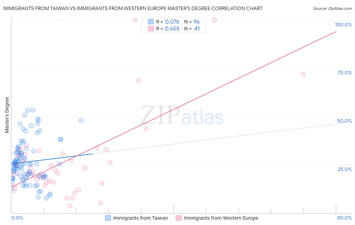 Immigrants from Taiwan vs Immigrants from Western Europe Master's Degree