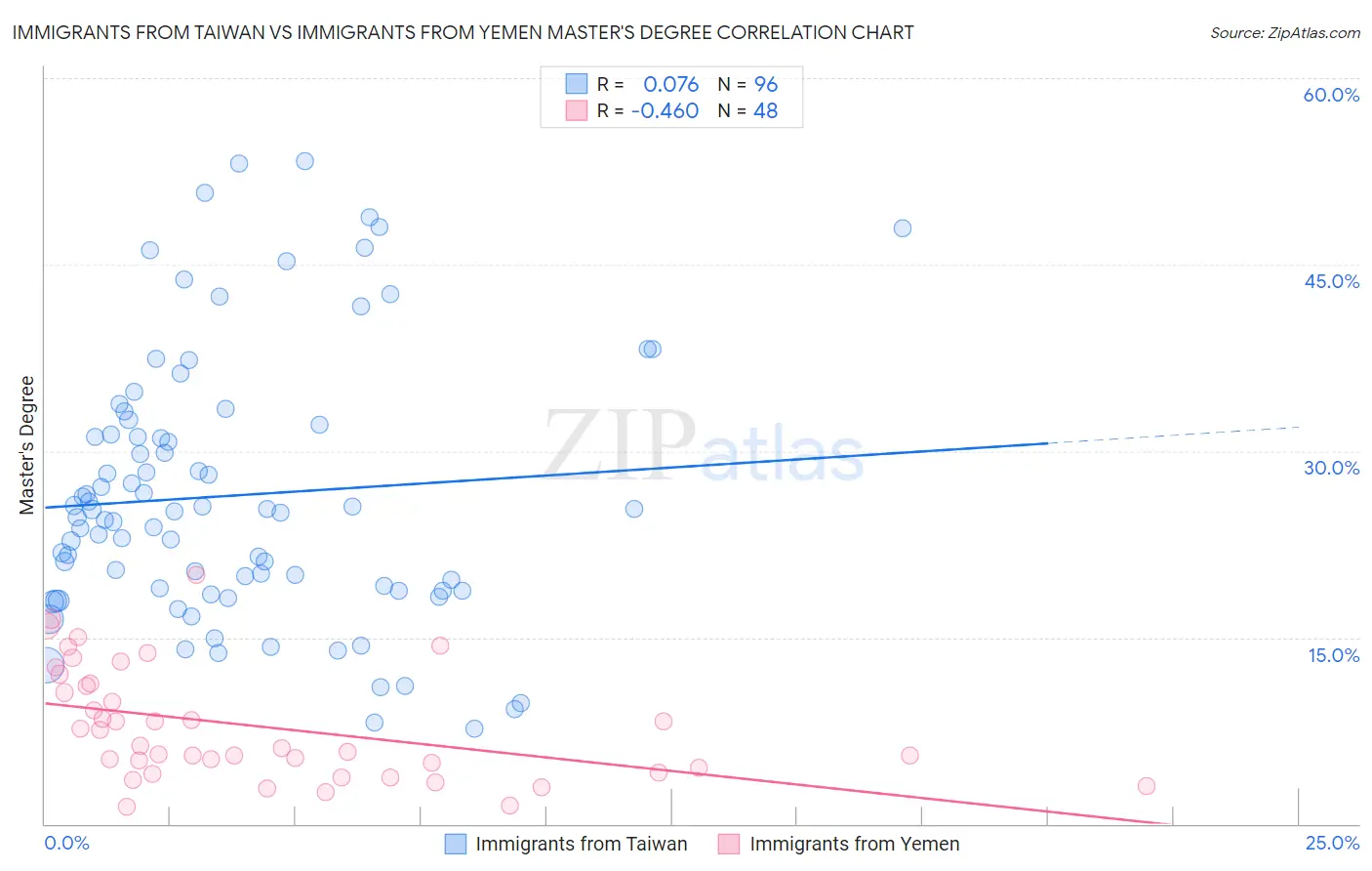 Immigrants from Taiwan vs Immigrants from Yemen Master's Degree