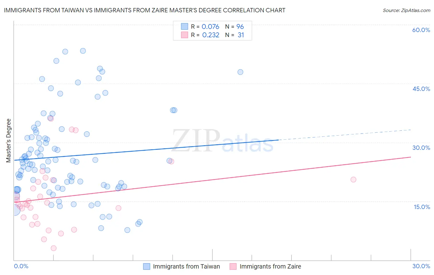 Immigrants from Taiwan vs Immigrants from Zaire Master's Degree