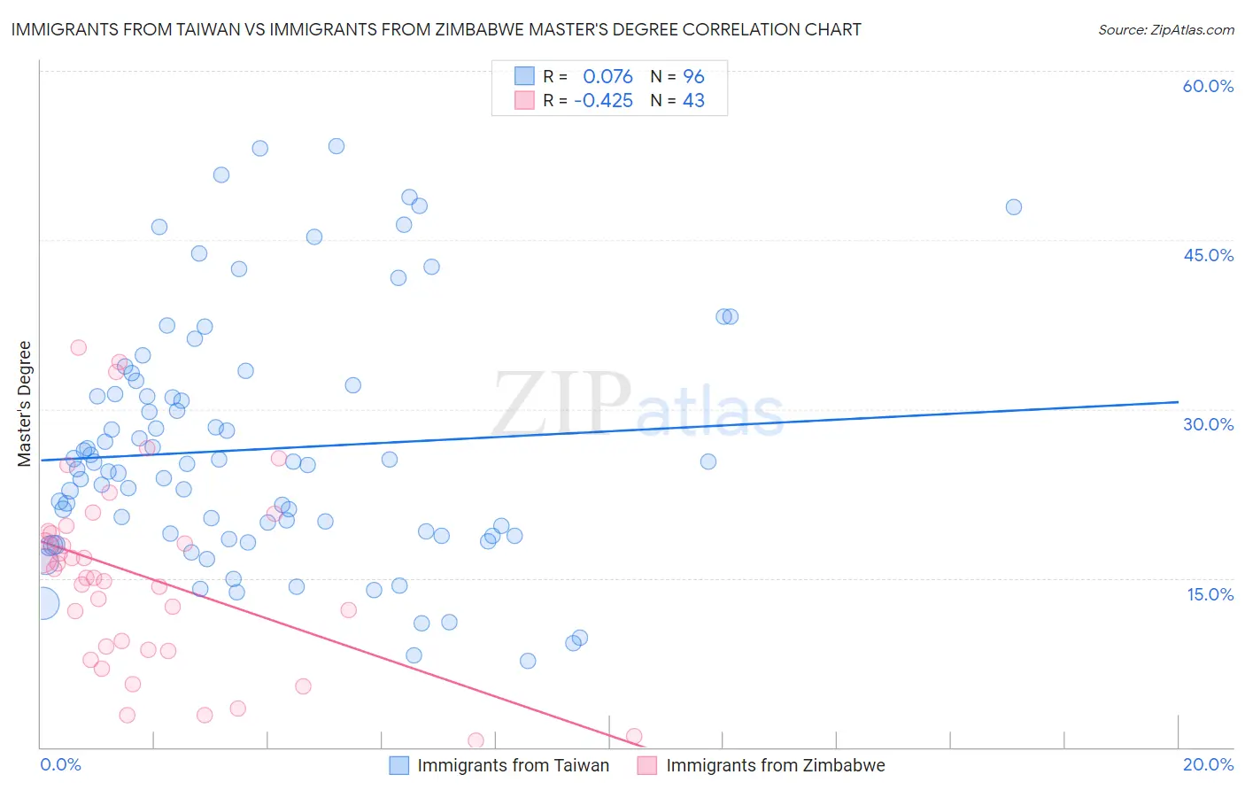 Immigrants from Taiwan vs Immigrants from Zimbabwe Master's Degree