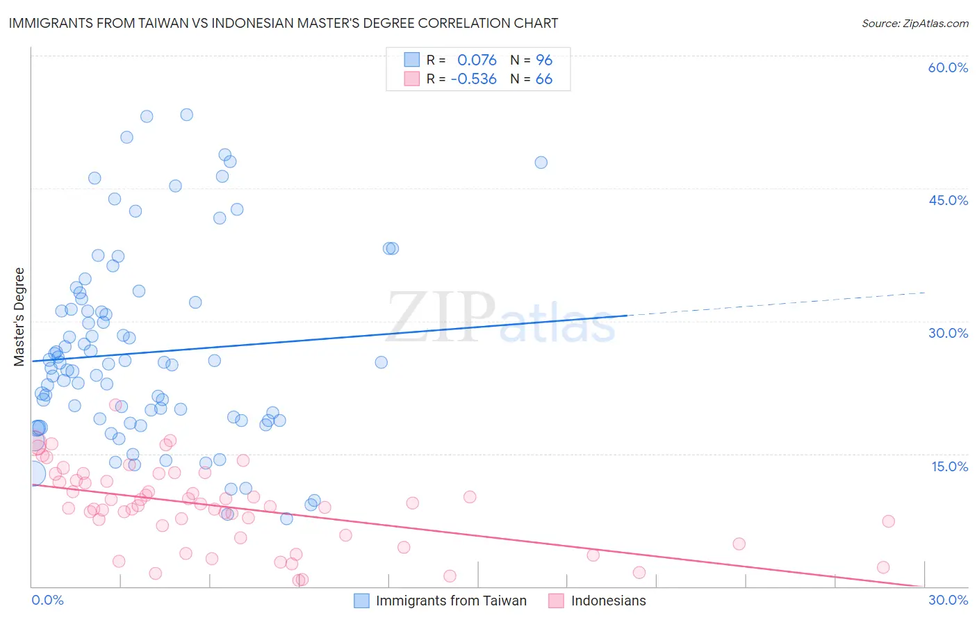 Immigrants from Taiwan vs Indonesian Master's Degree