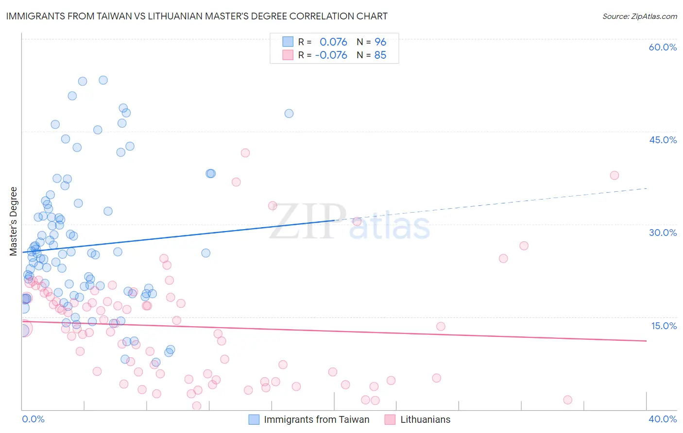Immigrants from Taiwan vs Lithuanian Master's Degree