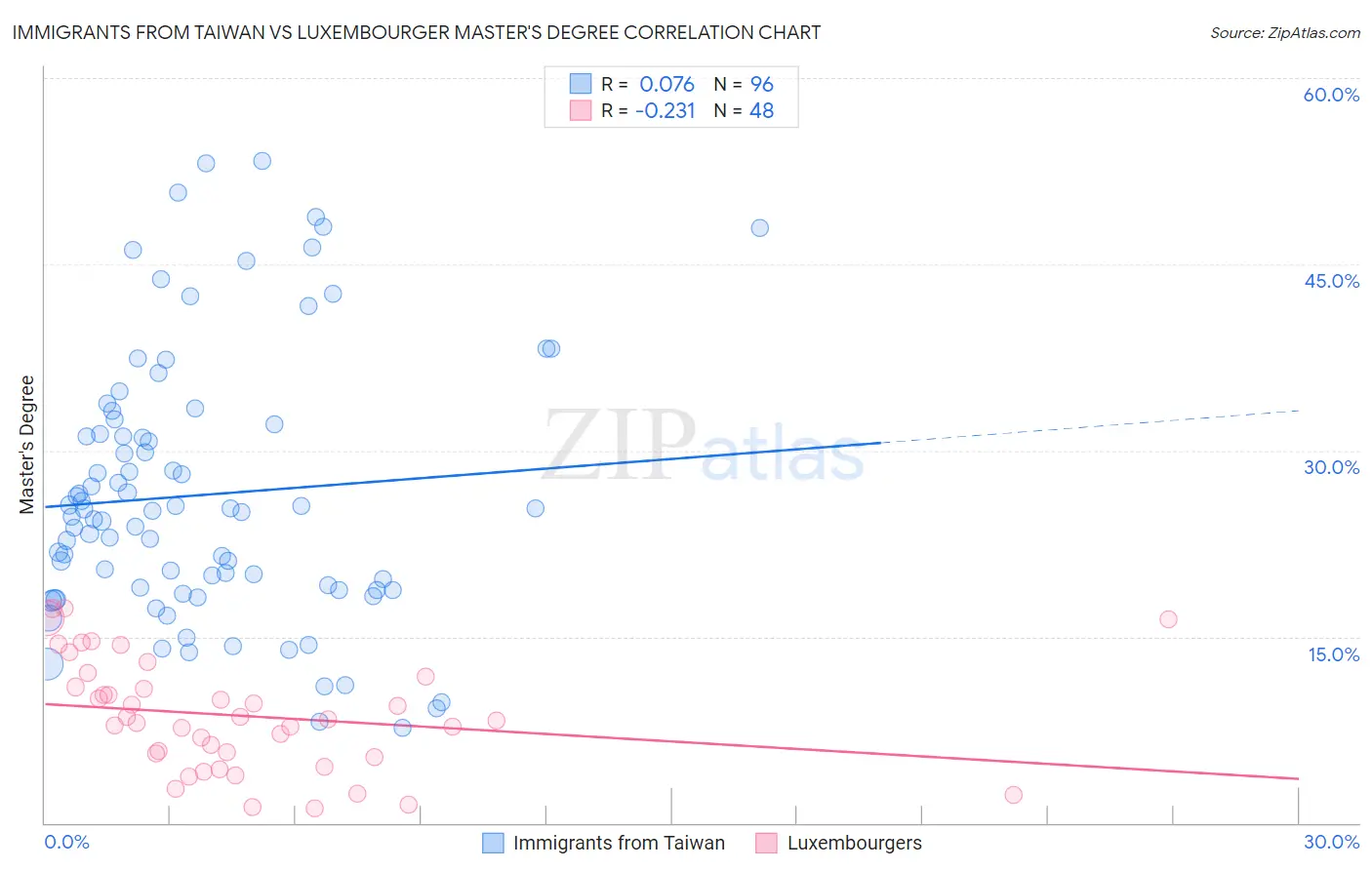 Immigrants from Taiwan vs Luxembourger Master's Degree