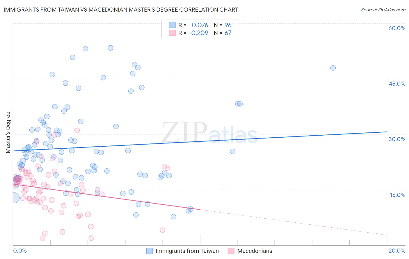 Immigrants from Taiwan vs Macedonian Master's Degree