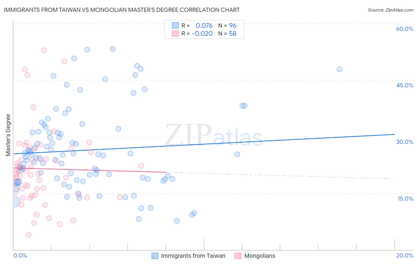 Immigrants from Taiwan vs Mongolian Master's Degree