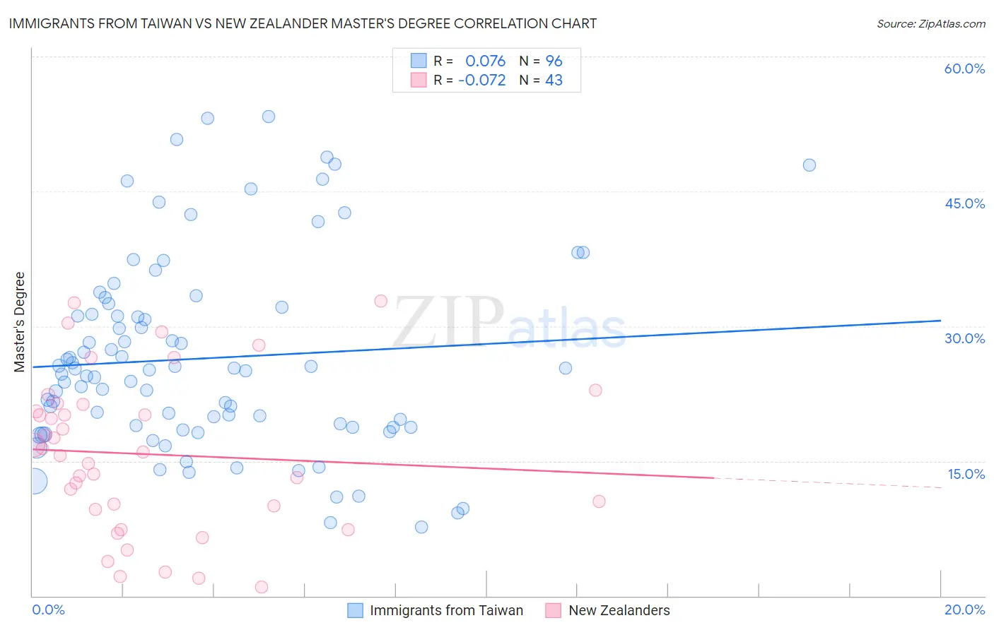 Immigrants from Taiwan vs New Zealander Master's Degree