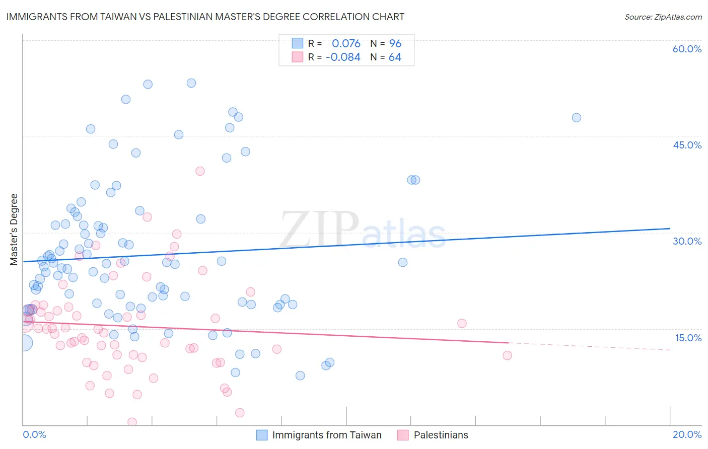 Immigrants from Taiwan vs Palestinian Master's Degree