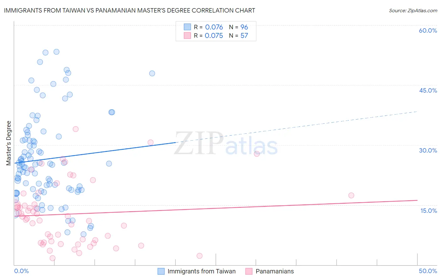 Immigrants from Taiwan vs Panamanian Master's Degree