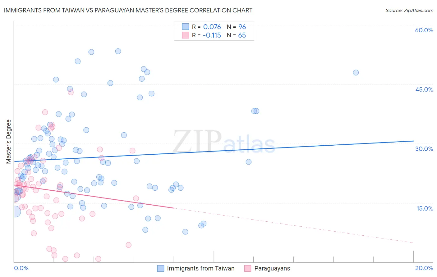 Immigrants from Taiwan vs Paraguayan Master's Degree