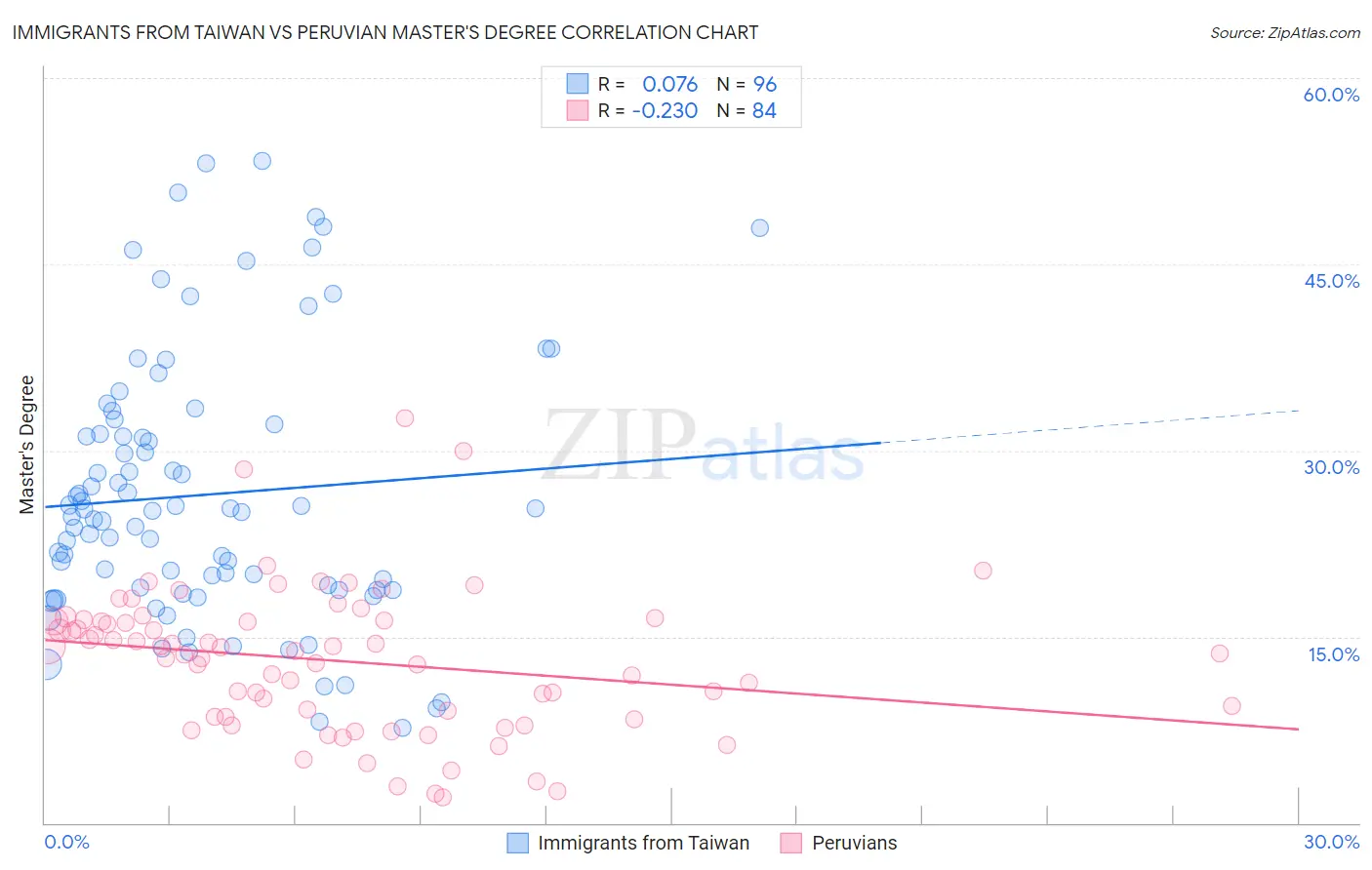 Immigrants from Taiwan vs Peruvian Master's Degree