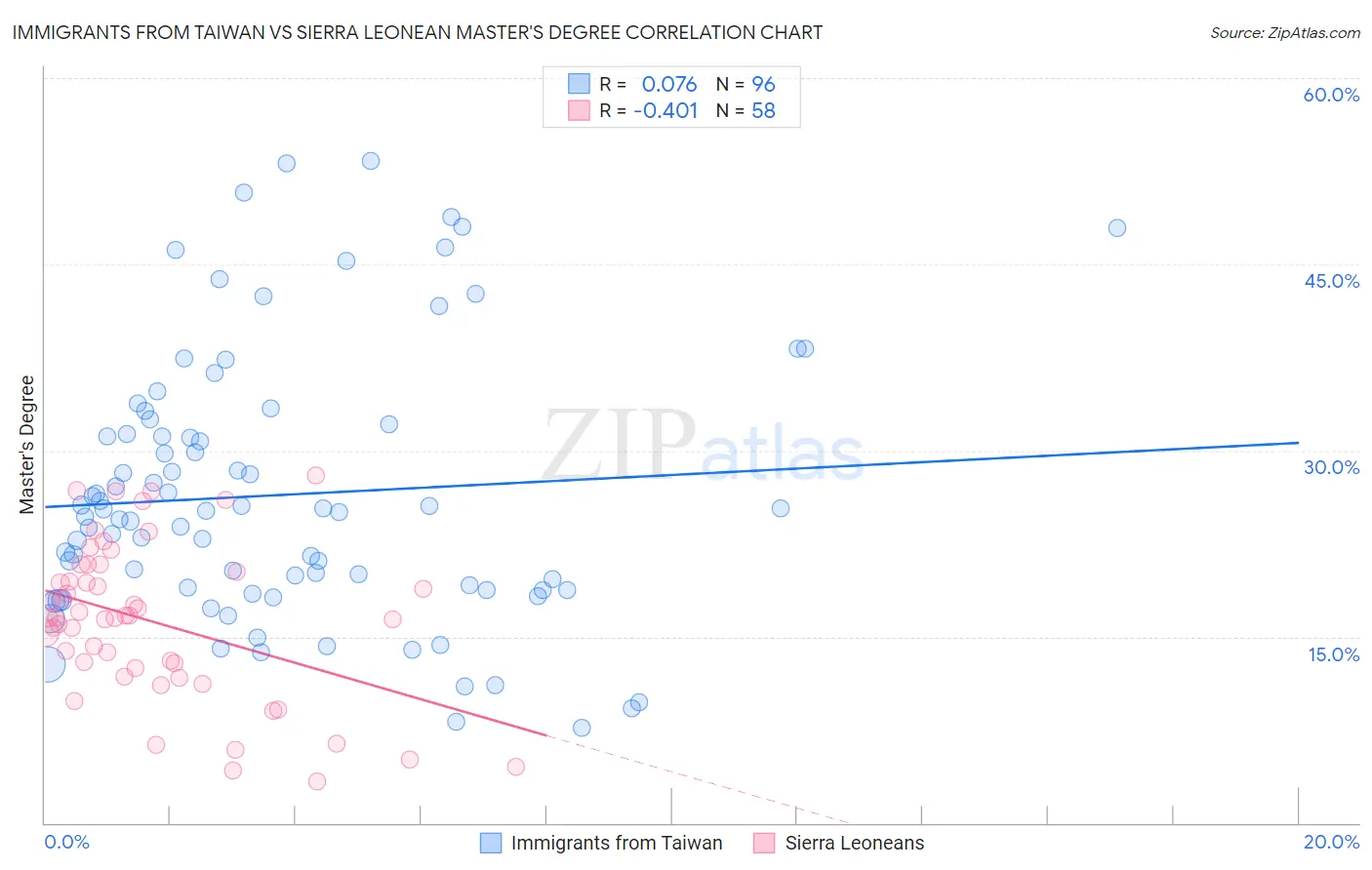 Immigrants from Taiwan vs Sierra Leonean Master's Degree