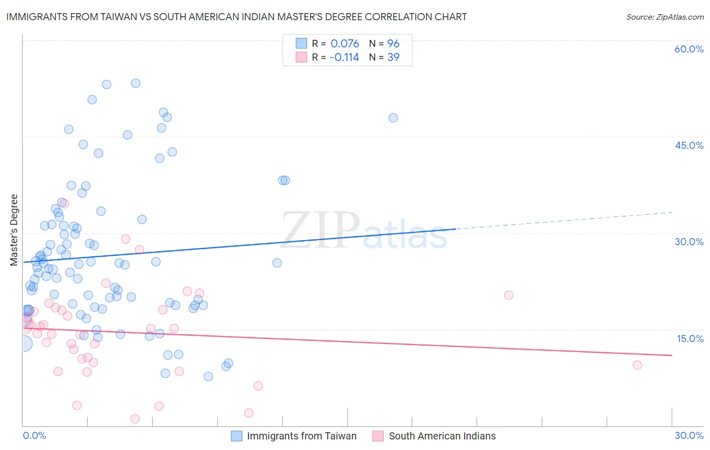 Immigrants from Taiwan vs South American Indian Master's Degree