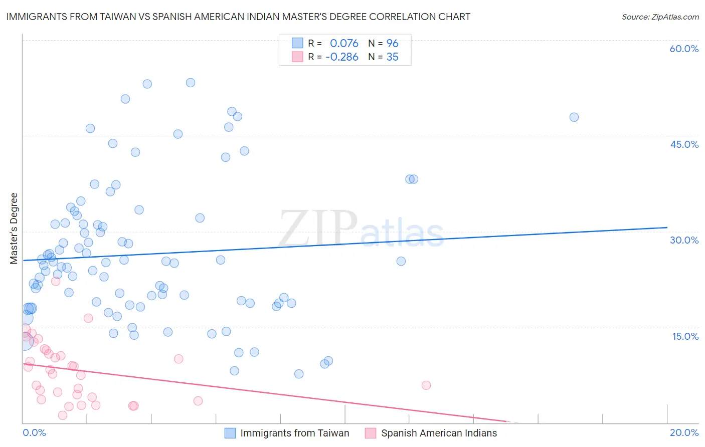 Immigrants from Taiwan vs Spanish American Indian Master's Degree