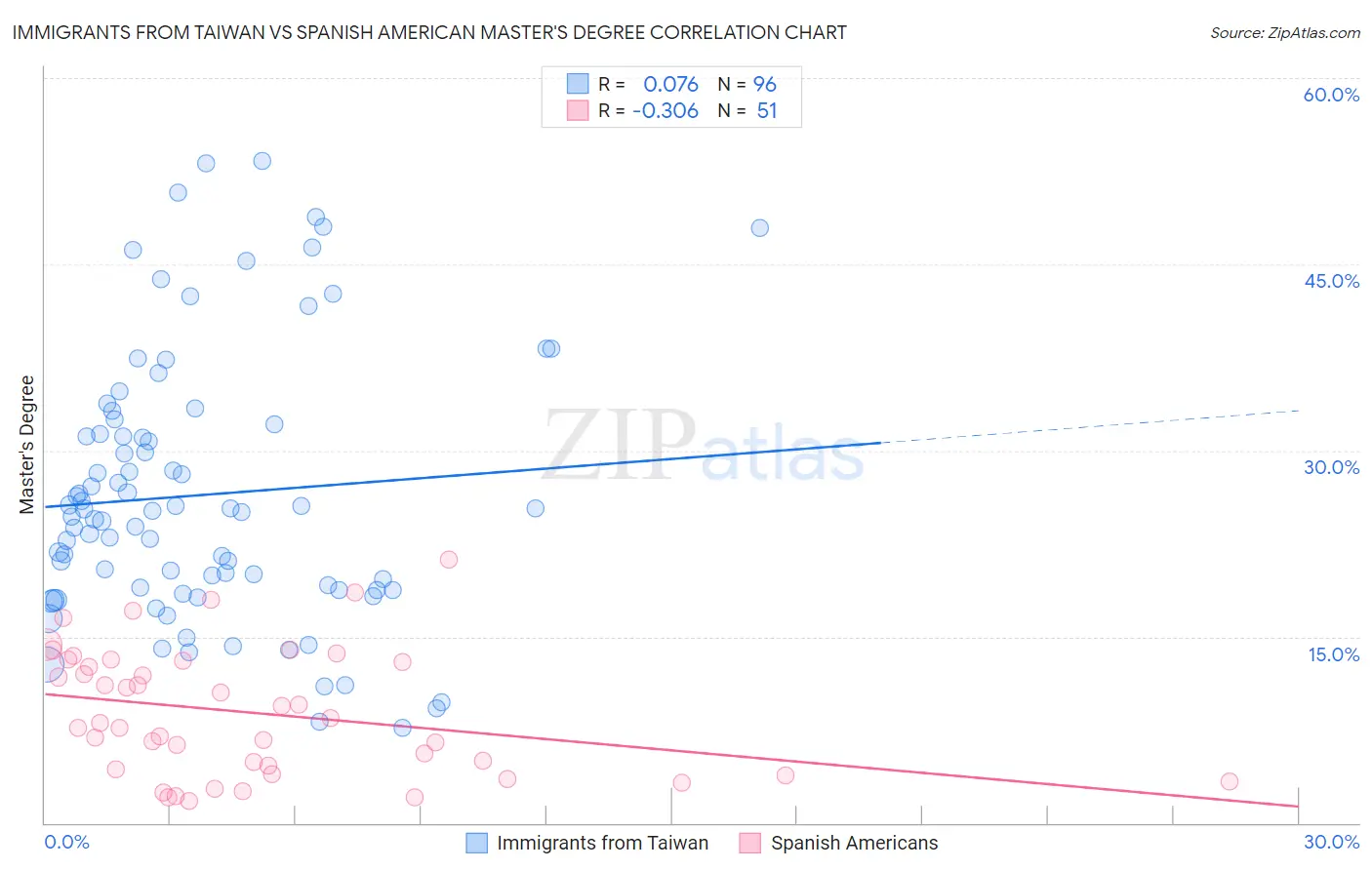 Immigrants from Taiwan vs Spanish American Master's Degree