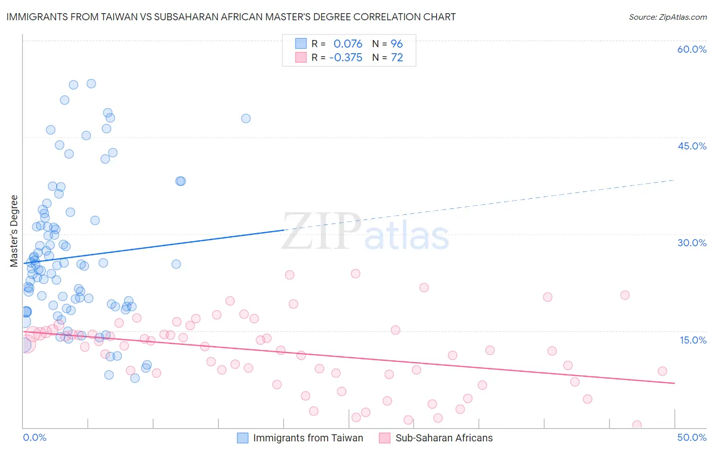 Immigrants from Taiwan vs Subsaharan African Master's Degree