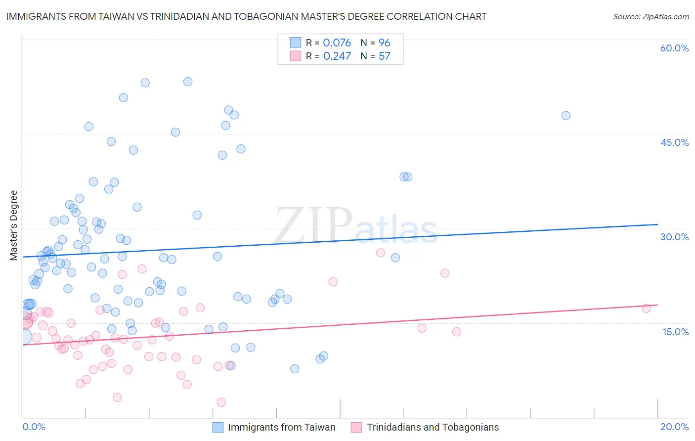 Immigrants from Taiwan vs Trinidadian and Tobagonian Master's Degree